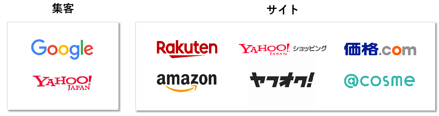 集客 Google/Yahoo サイト Rakuten/Yahooショッピング/価格ドットコム/Amazon/ヤフオク/@COSME