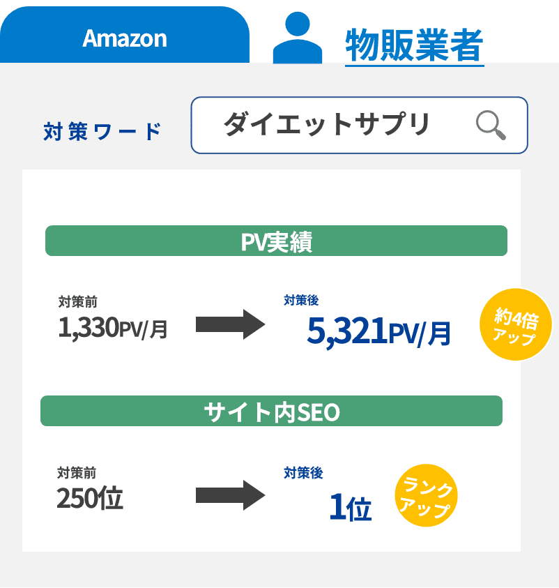 物販業者の実績例