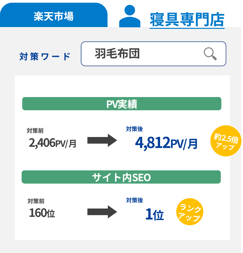寝具専門店の実績例